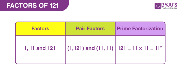 Factors of 121 (Pair Factors &  Prime Factors of 121)