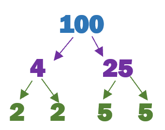 Prime Factorization and Factor Trees Worksheets
