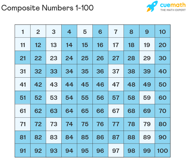 Composite Numbers 1 to 100 - Chart, Composite Numbers between 1 to 100