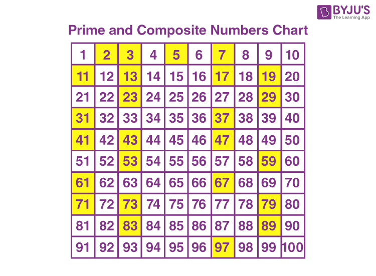 prime numbers chart 1 100