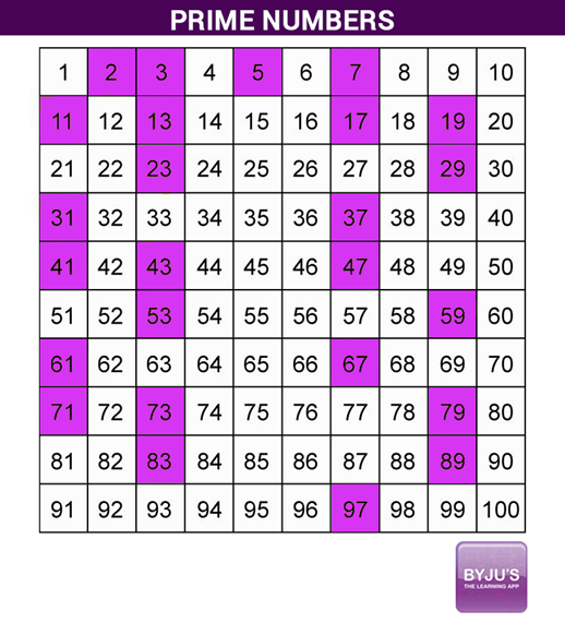 prime numbers chart 1 100