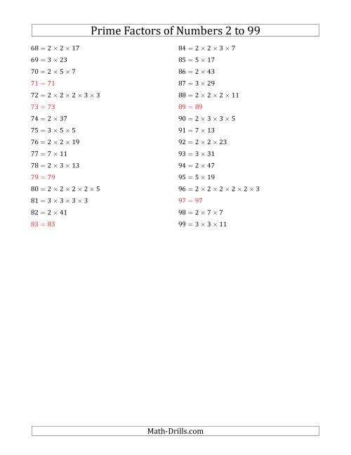 Prime Factors of Numbers from 2 to 99