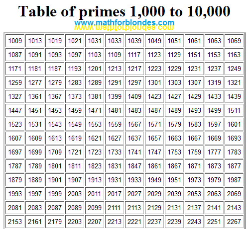 Mathematics For Blondes: Table of primes - Worksheets Library
