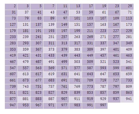 prime numbers to 15000