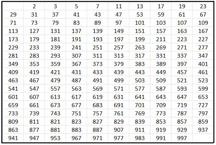 Prime numbers and their importance to modern life | Blog | CodeCoda