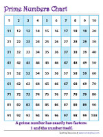 Prime and Composite Numbers Worksheets