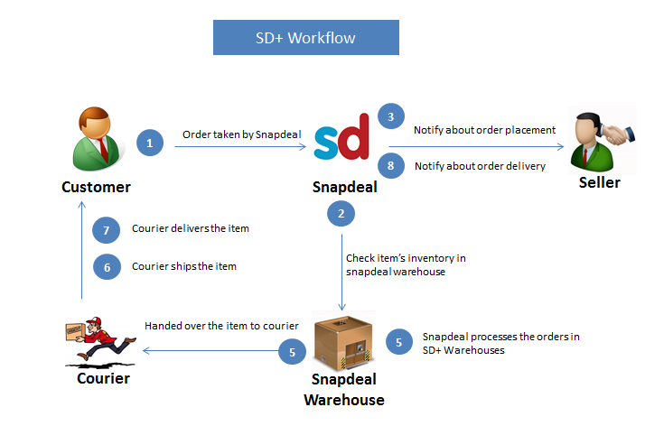 What can I do if Snapdeal doesnt send me invoice of a product ...