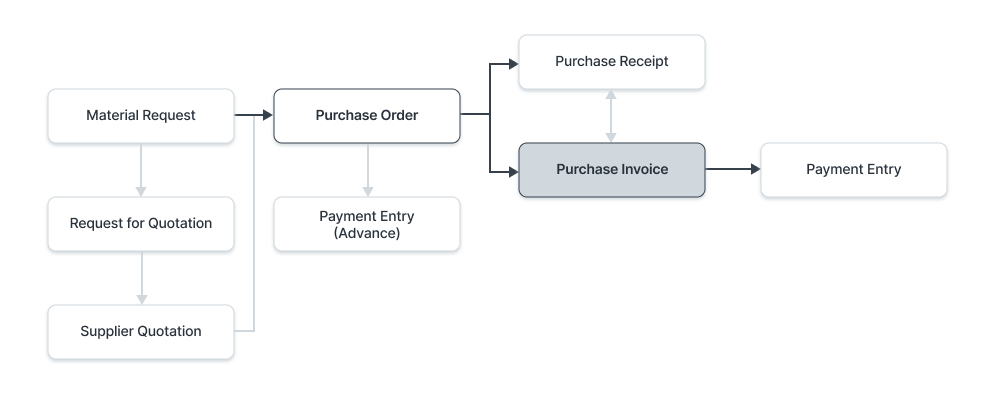 print purchase invoice simply accounting