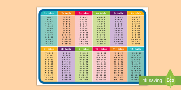 1 to 12 Addition Tables Display Poster with number Pairs