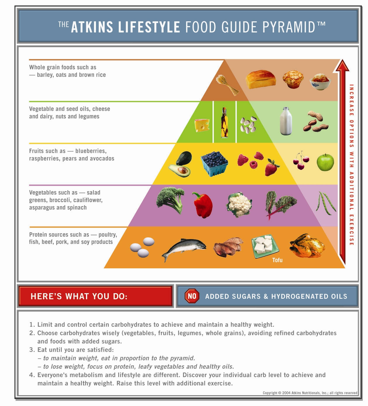 Atkins Lifestyle Food Guide Pyramid