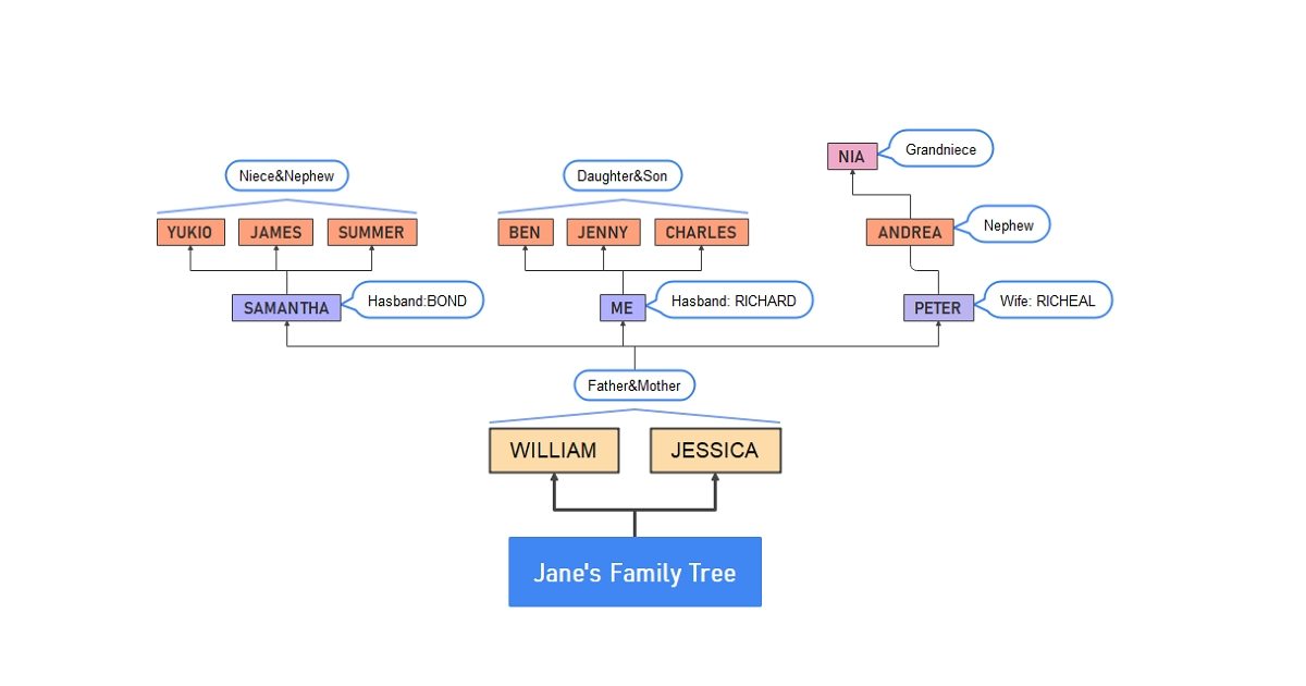 Family Tree Template | EdrawMind