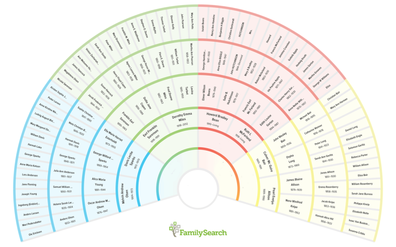 Free 7-Generation Genealogy Fan Chart • FamilySearch
