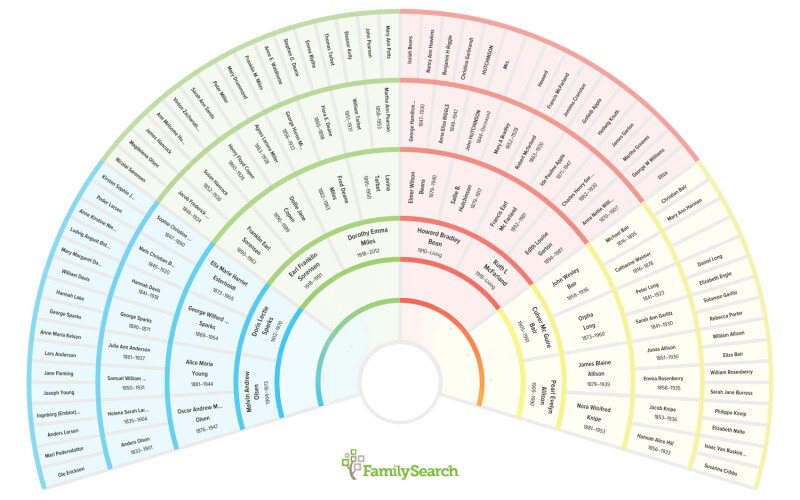 Free Printable Family Tree Templates