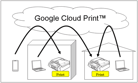Brother: Brother Google Cloud Print Service