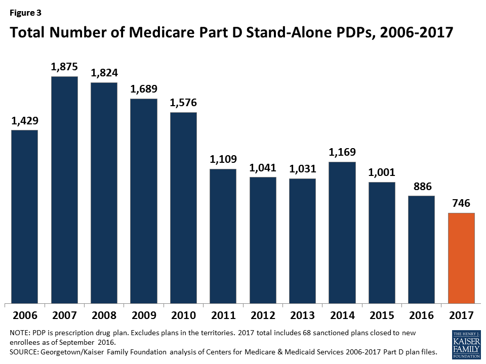 Medicare Part D: A First Look at Prescription Drug Plans in 2017 ...