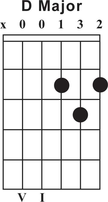 Play the Guitar - Free Beginner Guitar Lessons