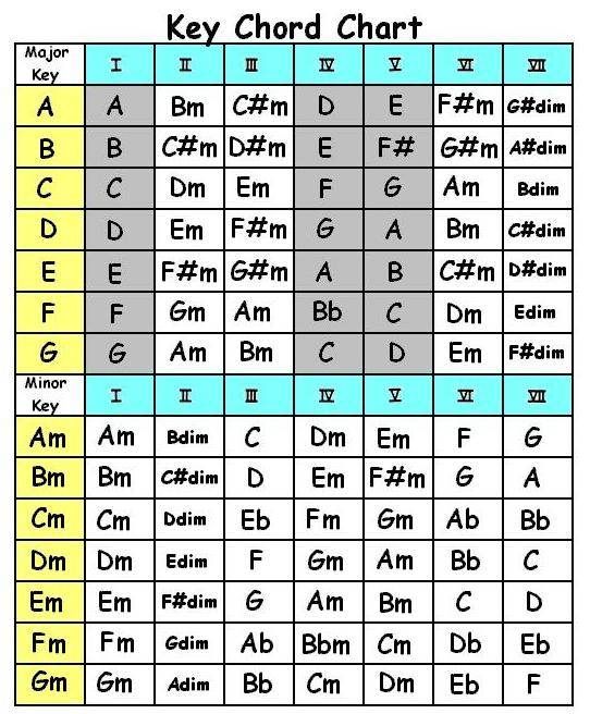 printable guitar chord key chart