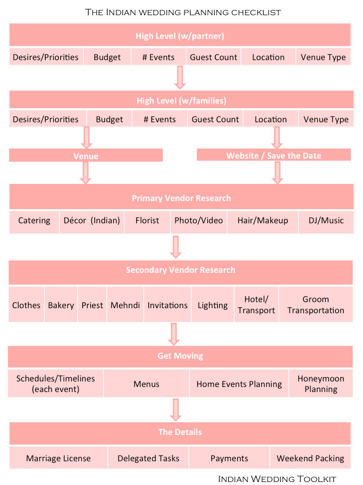 printable indian wedding planning checklist