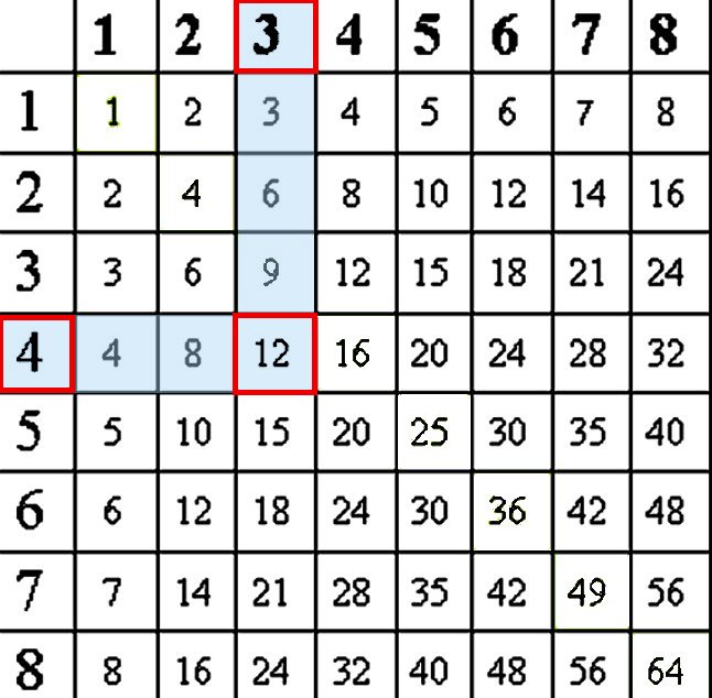 Multiplication Table Worksheets &  Lessons