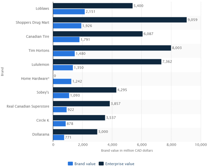 Shoppers Drug Mart Companys Retail Networks | Free Essay Example