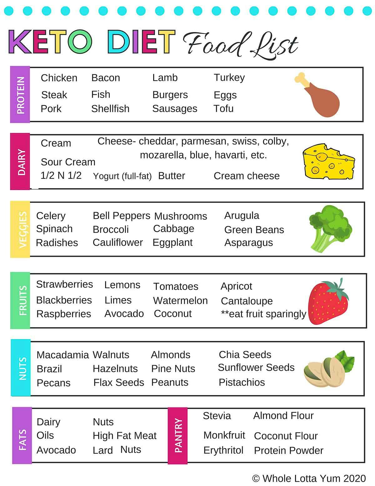 printable keto diet shopping list