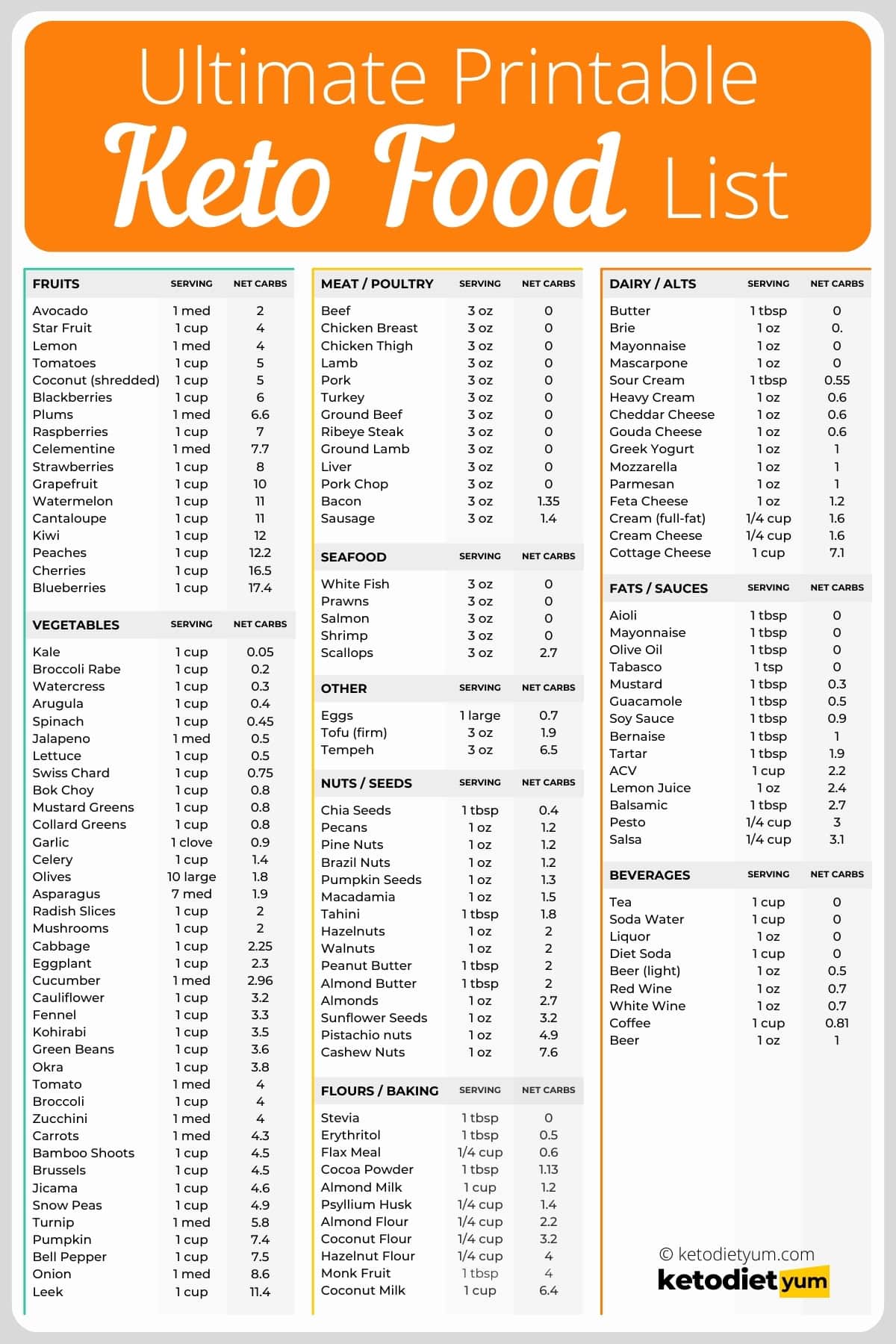 printable keto diet shopping list