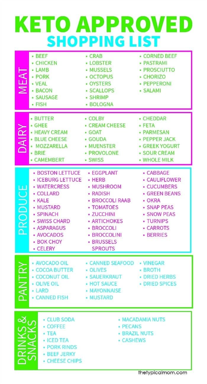 printable keto diet shopping list
