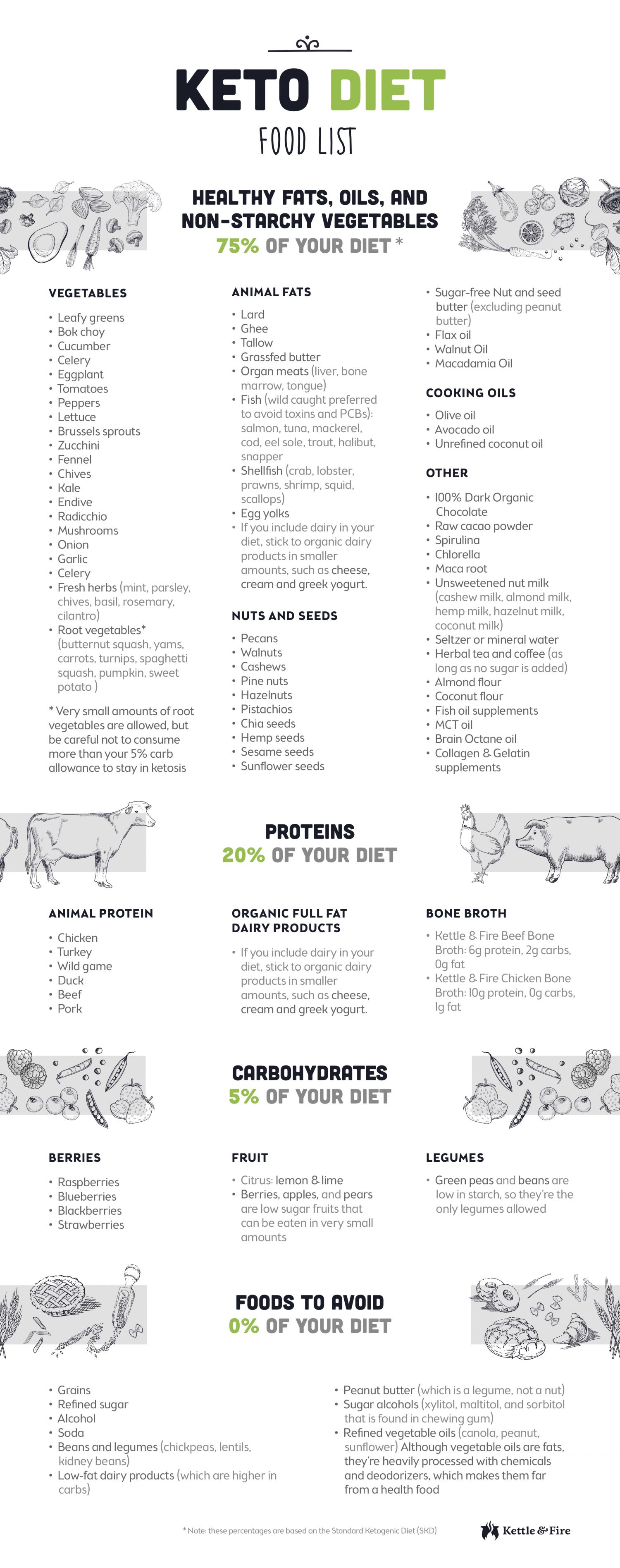 81 Keto Food List for Ultimate Fat Burning (Printable Cheat Sheet)