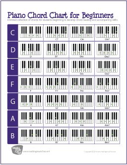 Piano Chord Chart for Beginners | 28 Basic Chords