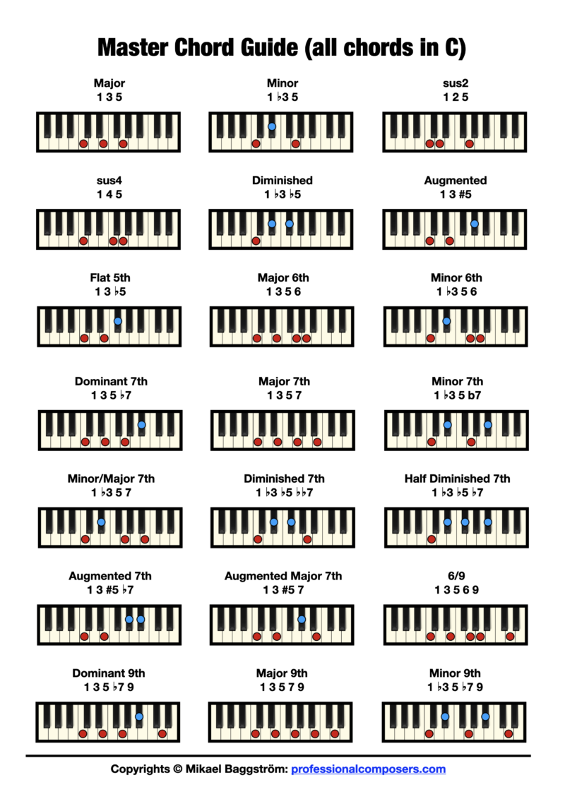 Free Piano Chord Chart (Pictures + Download)