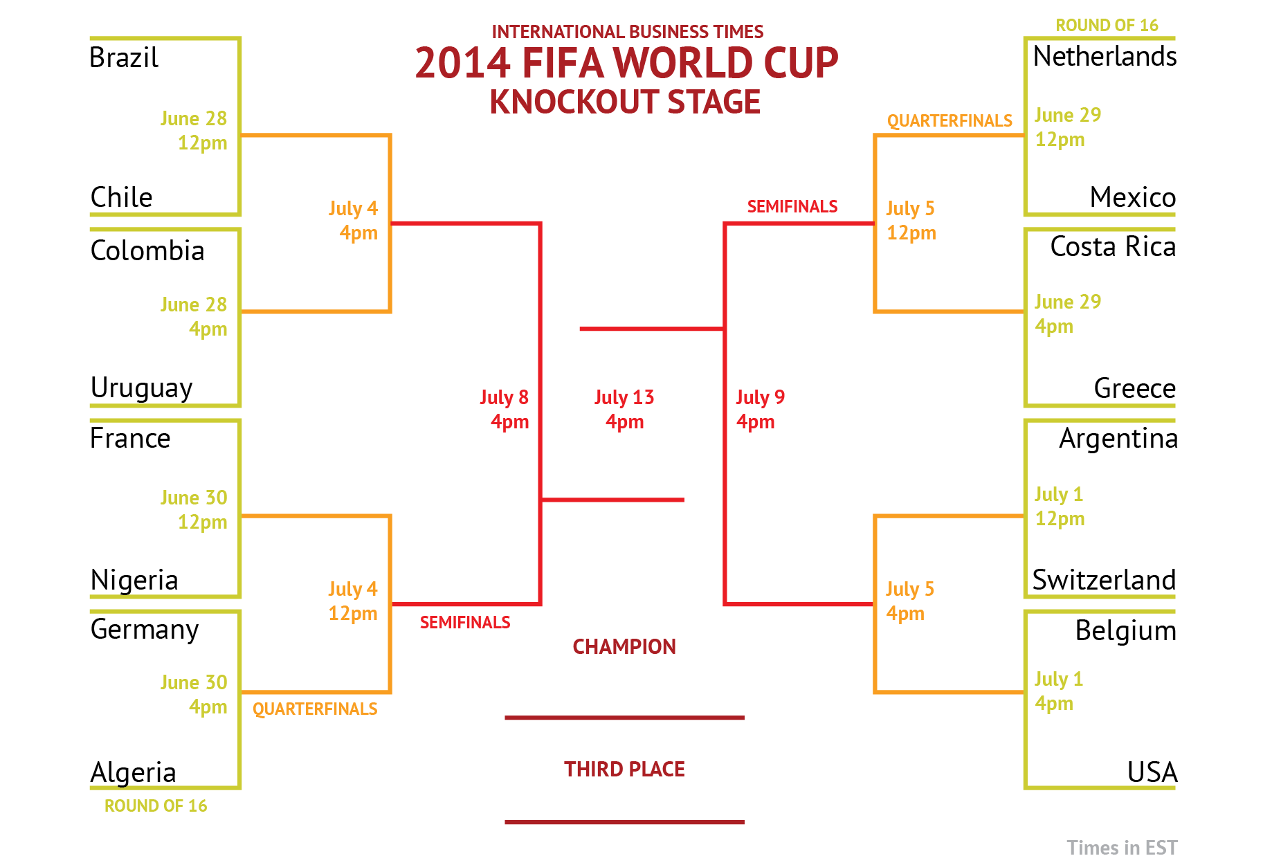 World Cup 2014: Printable Bracket, Draw For The Final 16 Teams In ...