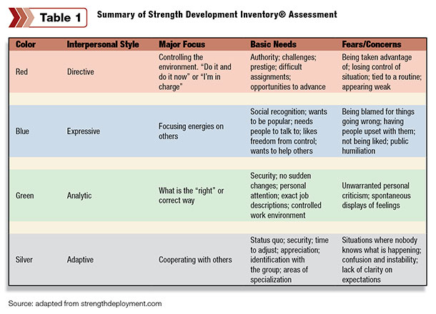 printable leadership personality test