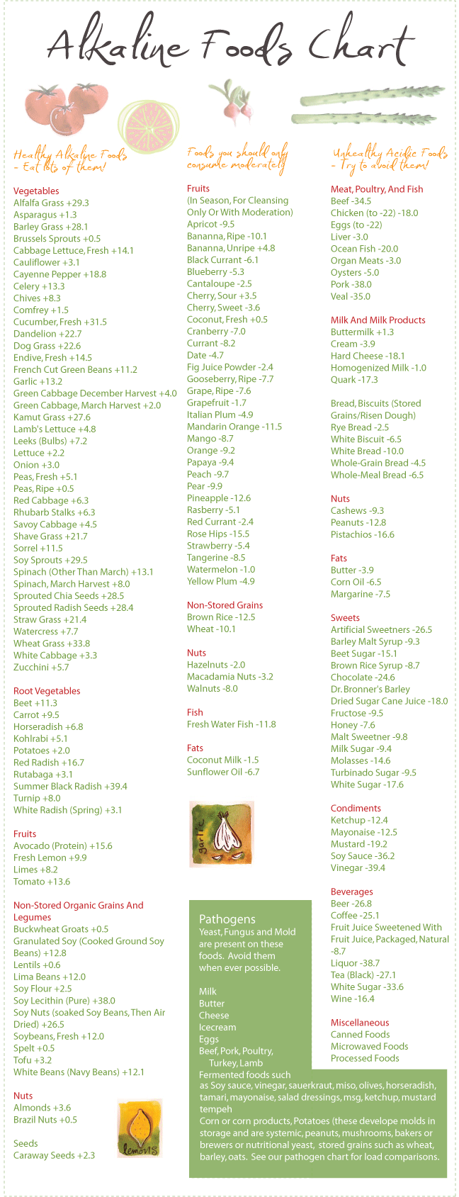 printable list alkaline foods