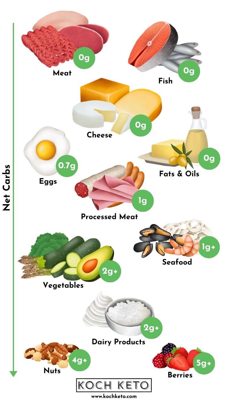 printable list of carbs in foods