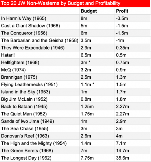 printable list of john wayne movies