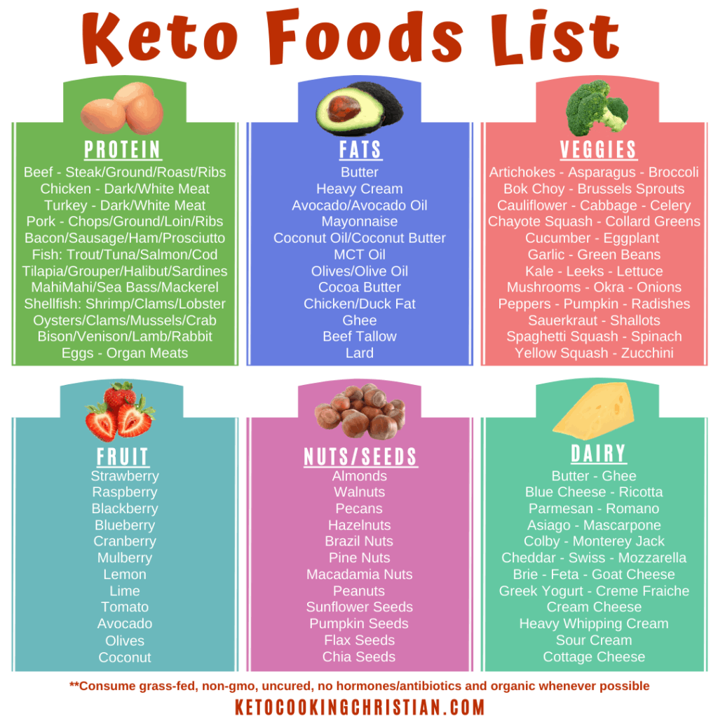printable list of keto foods