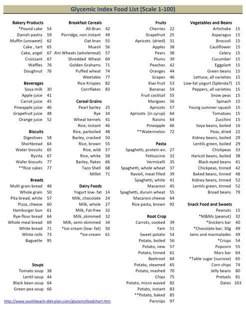 printable list of low gi foods