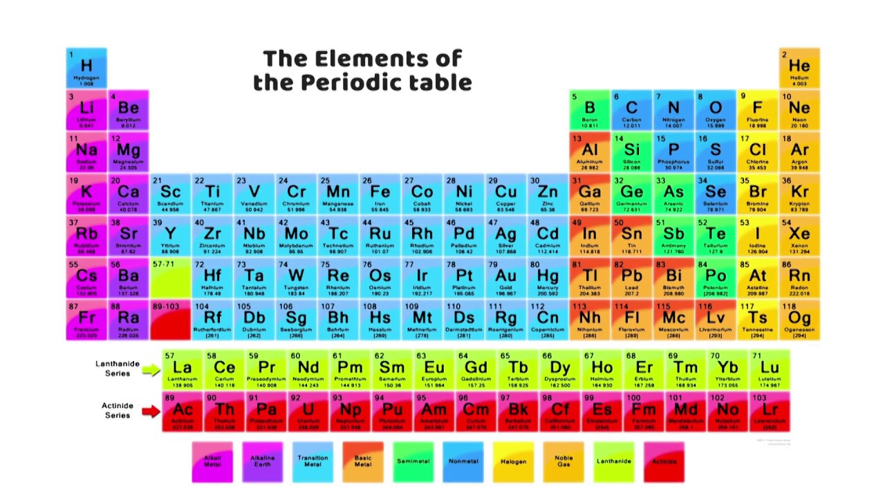printable lyrics to periodic table song