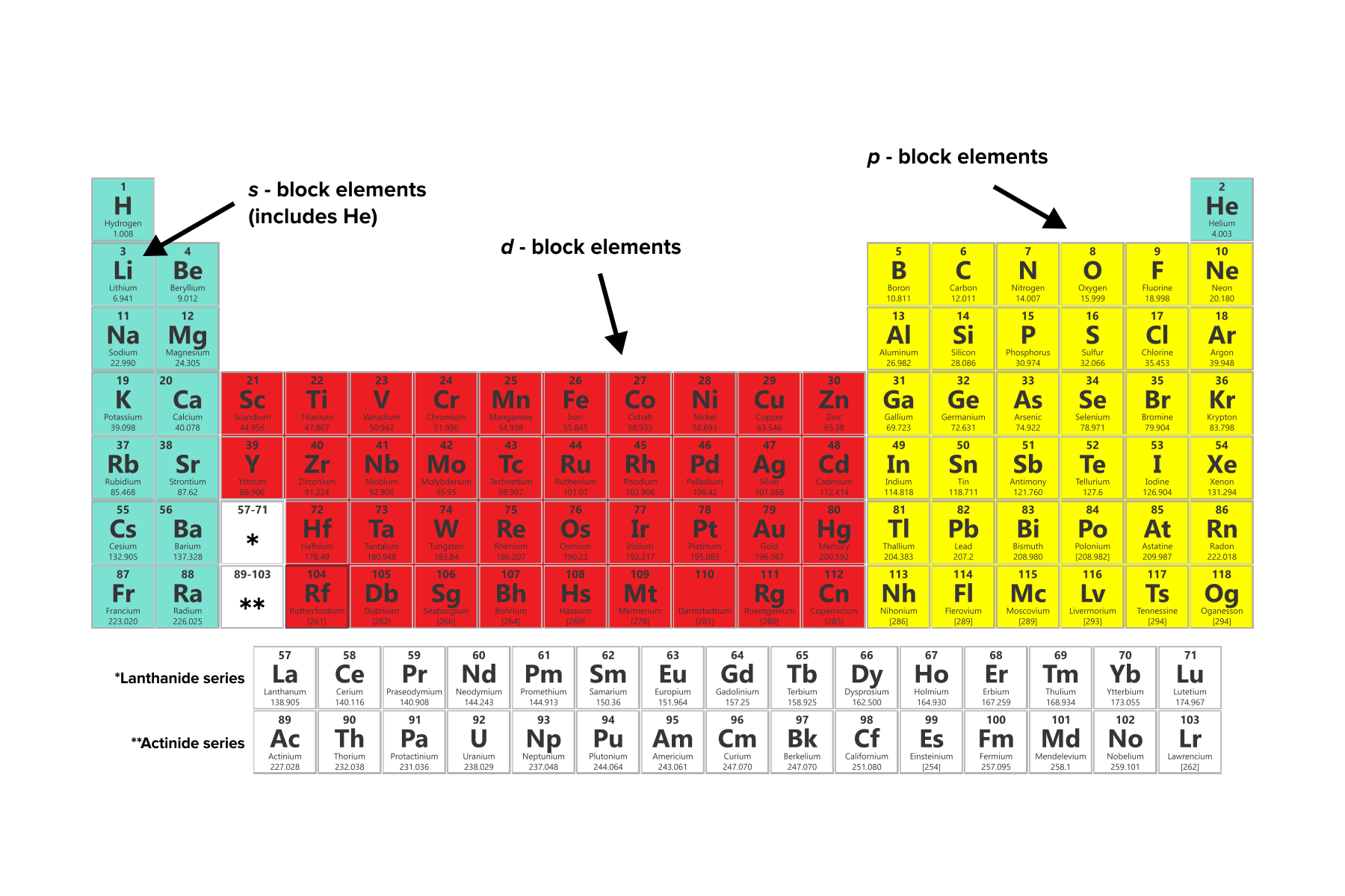 Atoms and Periodic Trends for the MCAT: Everything You Need to ...