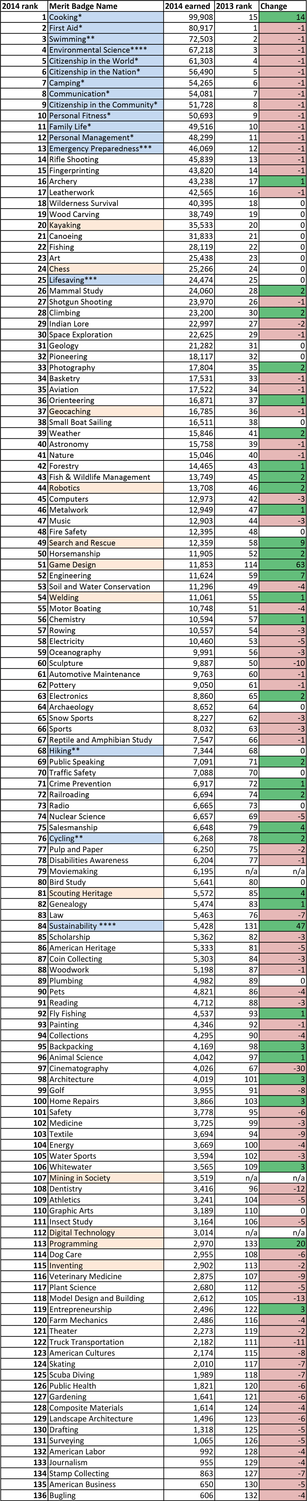 printable merit badge list 2015