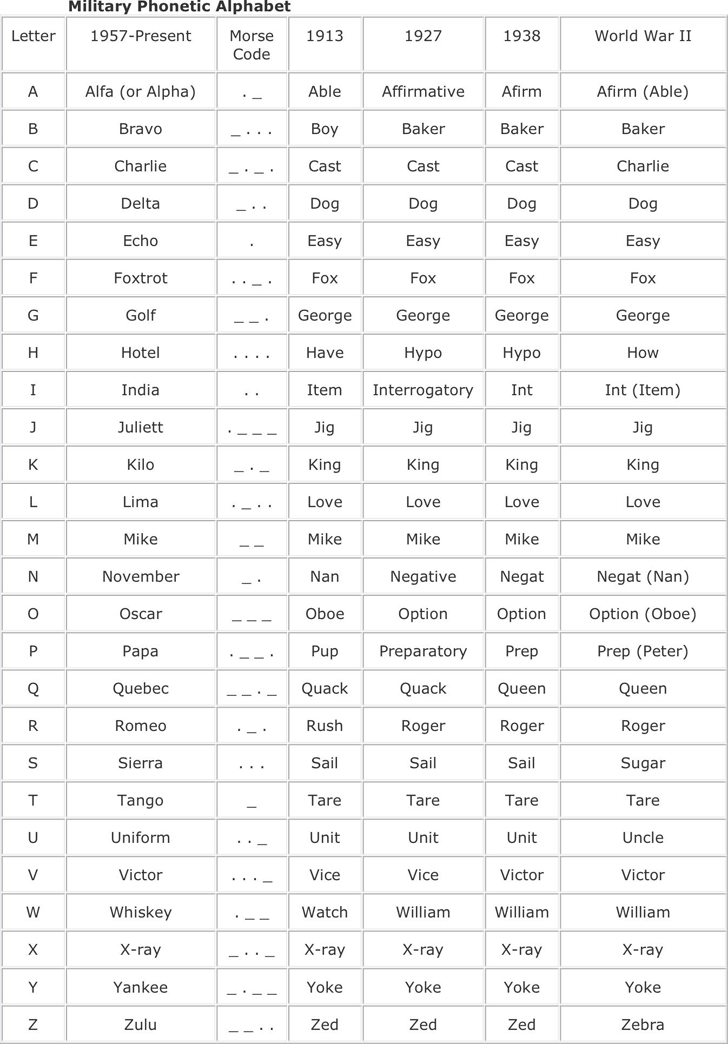 Free Military Phonetic Alphabet - PDF | 33KB | 1 Page(s) - Worksheets Library free-military-phonetic-alphabet-pdf-33kb-1-page-s-worksheets-library