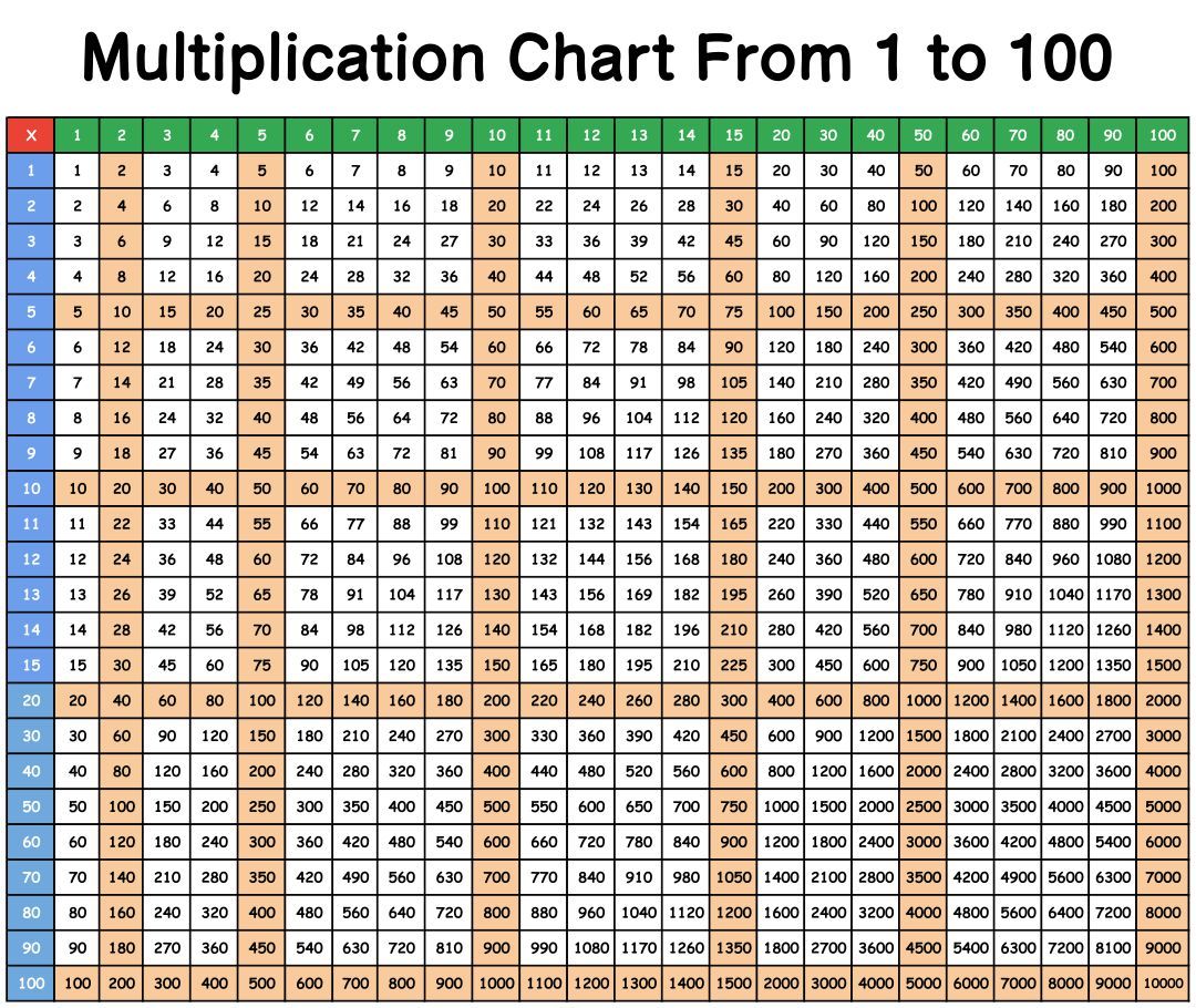 printable multiplication chart up to 100