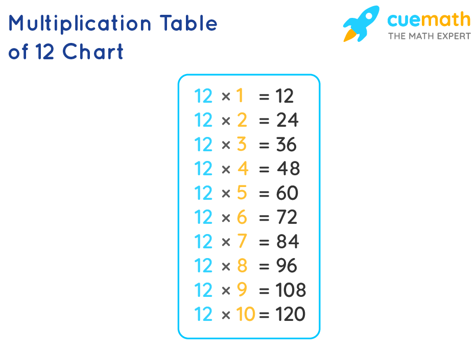 12 Times Table - Learn Table of 12 | Multiplication Table of Twelve
