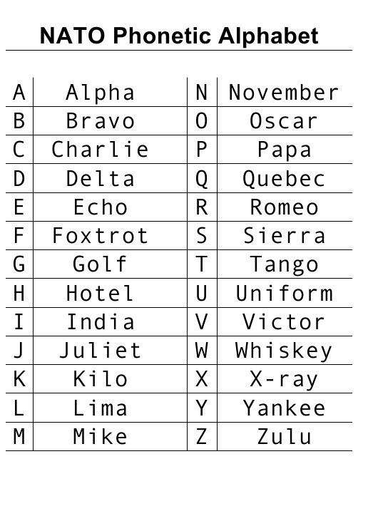 NATO Phonetic Alphabet Chart Download Printable PDF