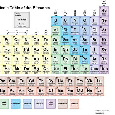 Free Printable Periodic Tables (PDF and PNG) - Science Notes and ...