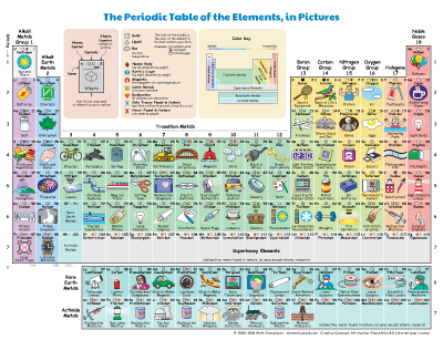 Periodic Table of the Elements, in Pictures and Words