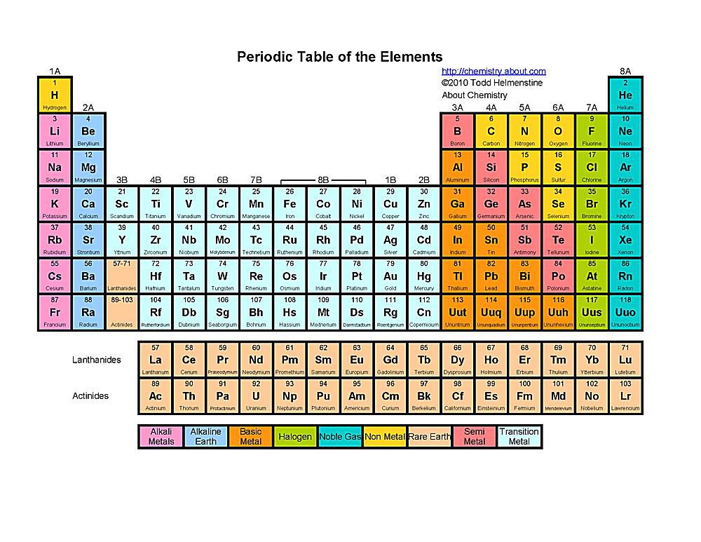 Free Printable Periodic Tables (PDF)