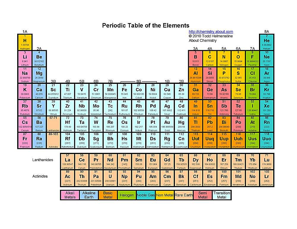 Free Printable Periodic Tables (PDF)