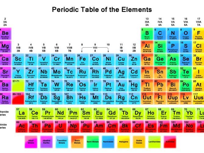 AQA GCSE Chemistry C2 Periodic Table Worksheets  