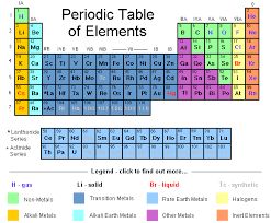 printable periodic table in alphabetical order